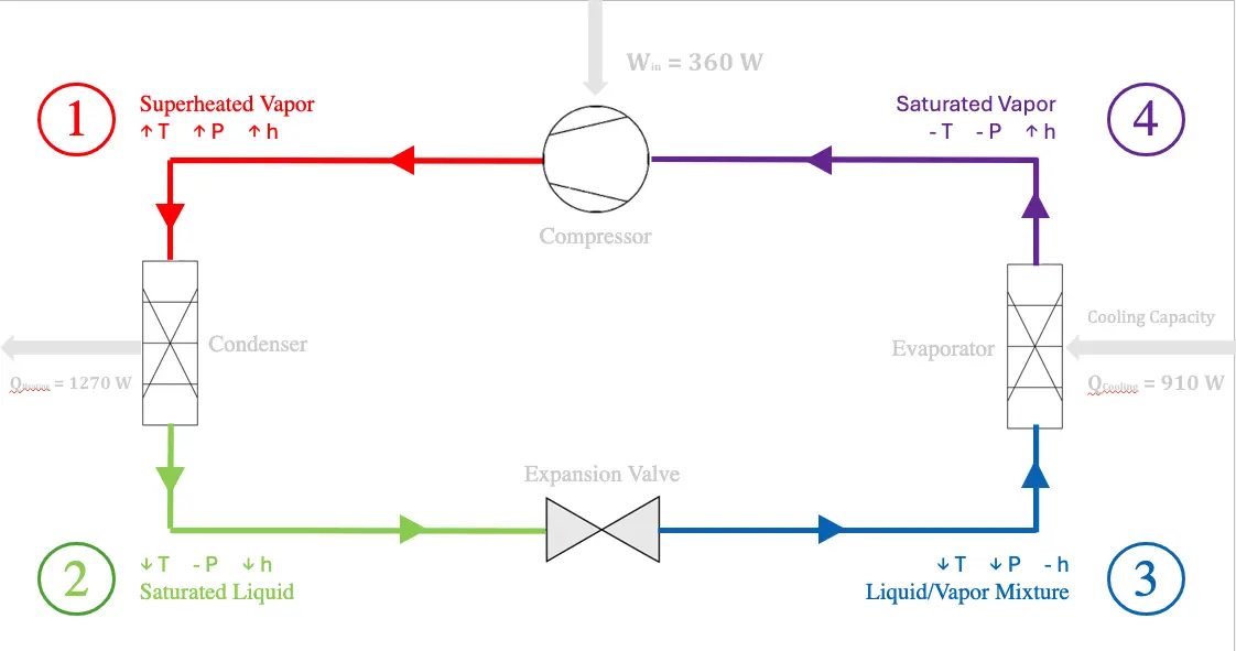 Level 4 Heat Pump Stages