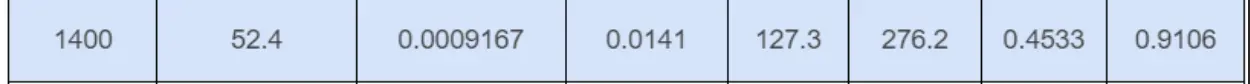 R-134a Thermodynamic Properties Table (Superheated Vapor)